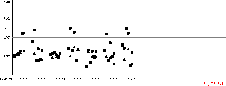 CV Diagram