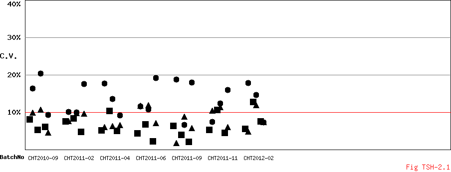 CV Diagram