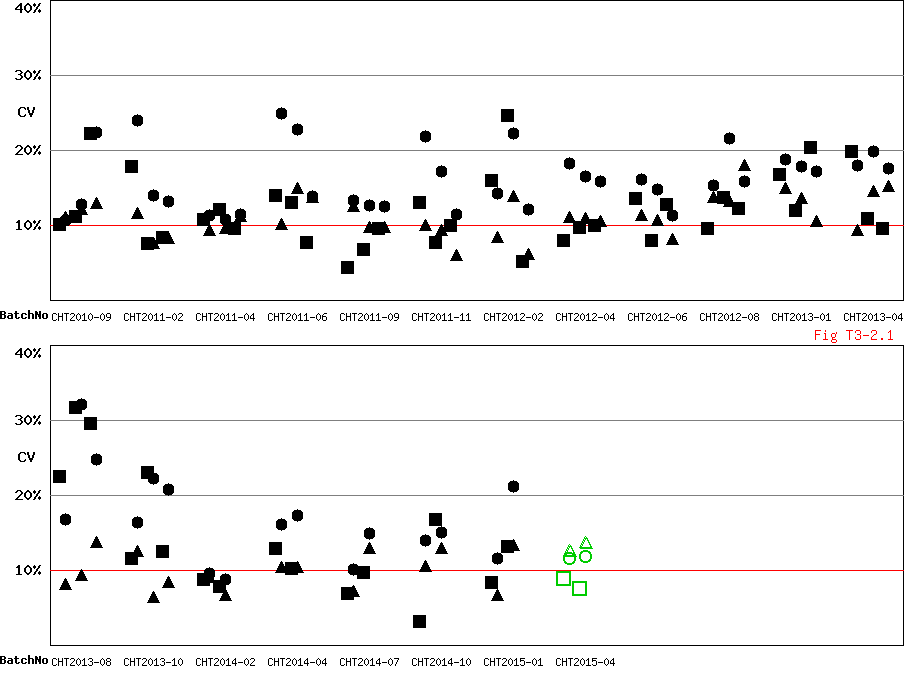 CV Diagram