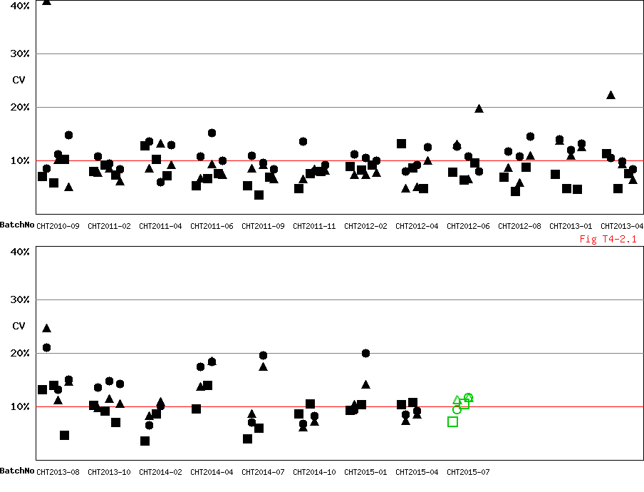 CV Diagram