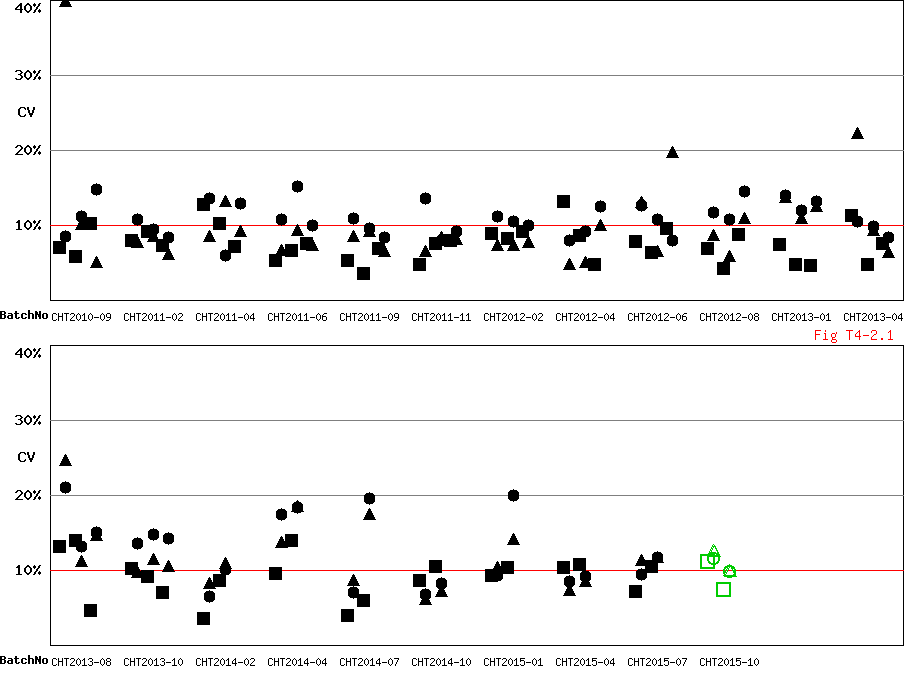 CV Diagram