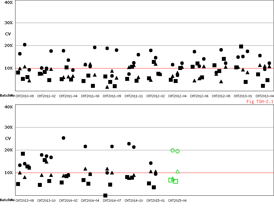 CV Diagram