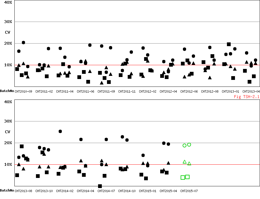 CV Diagram