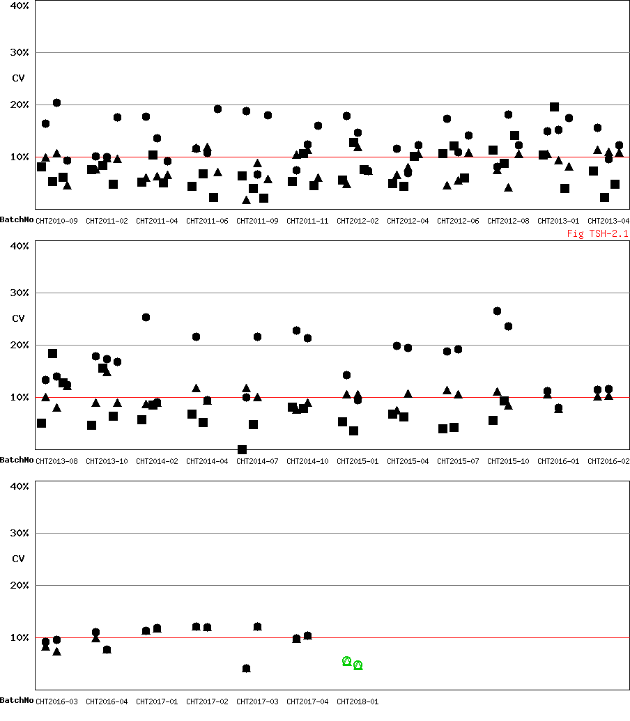 CV Diagram