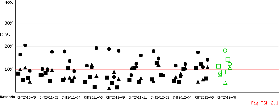 CV Diagram